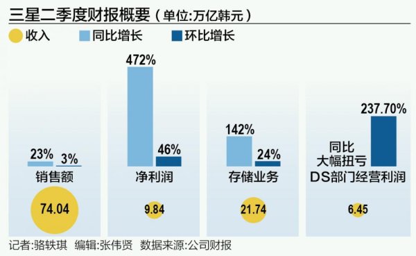 股票配资夹层 三星二季度净利润大增472% 存储产品涨价或有所放缓